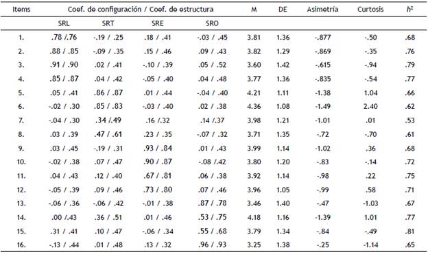Matrices factoriales (configuración y estructura), estadísticos descriptivos y comunalidades de los ítems del CSRL_16