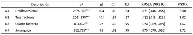 Indices de ajuste correspondientes a los diferentes modelos estructurales analizados