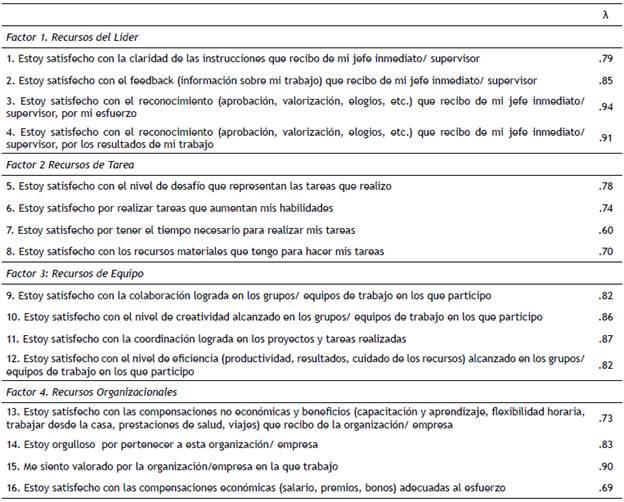 Saturaciones estandarizadas de los ítems del Cuestionario de Satisfacción con los Recursos Laborales (CSRL_16)