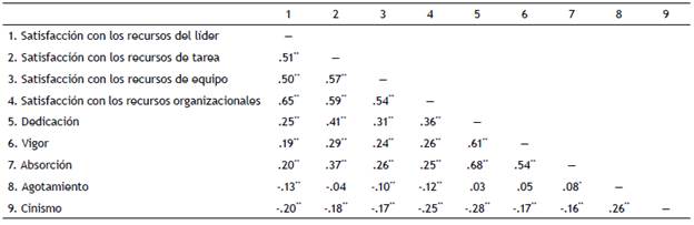 Correlación entre las dimensiones del CSRL_16 y medidas de engagement y burnout