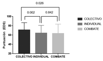 Diferencias en las puntuaciones del EDS en funci&oacute;n