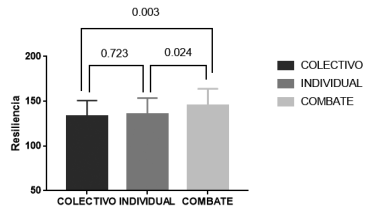 Diferencias en las puntuaciones de la Escala de Resiliencia en funci&oacute;n de los distintos deportes.