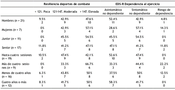 Contingencia de resiliencia y dependencia en deportes de combate, y sexo/edad/sesiones de entreno/experiencia deportiva (%, N). 