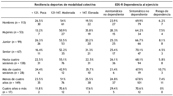 Contingencia de resiliencia y dependencia en modalidad colectivo y sexo/edad/sesiones de entreno/experiencia deportiva (%, N).