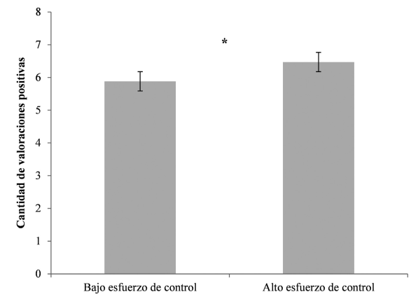 Promedio de cantidad de valoraciones positivas por grupo de esfuerzo de control.