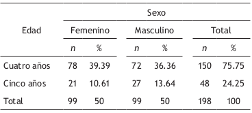 Composici&oacute;n de la muestra en funci&oacute;n de edad y sexo