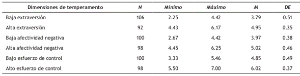 Descripci&oacute;n de los puntajes de temperamento para cada dimensi&oacute;n y grupo
