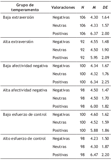 Descripci&oacute;n de las valoraciones realizadas seg&uacute;n los grupos de temperamento