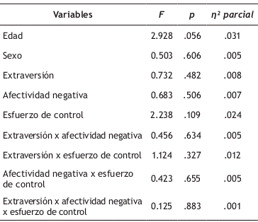 Comparaciones entre los diferentes grupos para iden tificar la presencia de diferencias en la valoraci&oacute;n de im&aacute;genes en funci&oacute;n de las dimensiones del temperamento de las ni&ntilde;as y los ni&ntilde;os