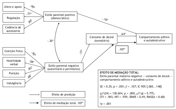 Modelo representativo do efeito mediador do consumo de álcool na associação entre os estilos parentais maternos e o comportamento adictivo e autodestrutivo