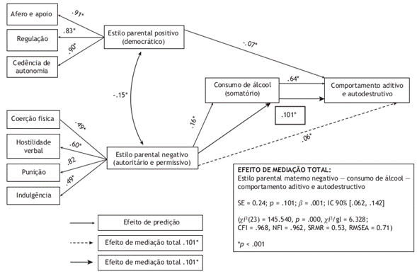 Modelo representativo do efeito mediador do consumo de álcool na associação entre os estilos parentais paternos e o comportamento adictivo e autodestrutivo