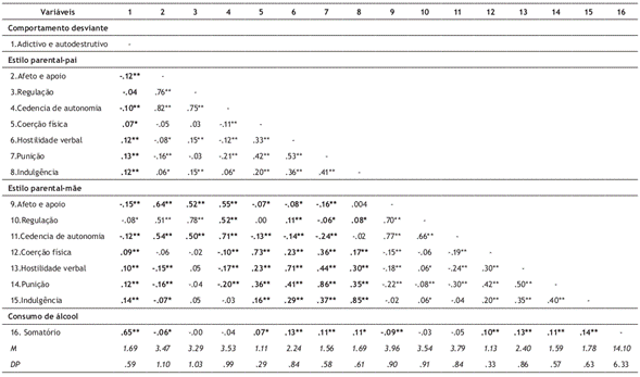 Correlação entre variáveis, média e desvio-padrão (N=1044)