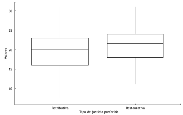 Diagramas de cajas para las variables de preferencia por tipos de justicia.