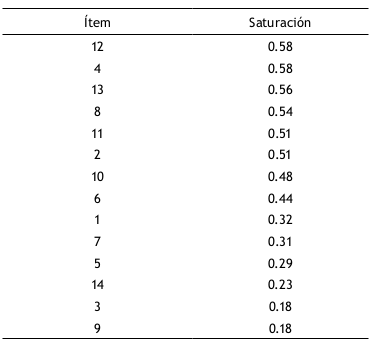 Saturación de ítems para el modelo unidimensional