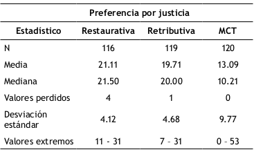 Estadísticos descriptivos para preferencias por tipos de justicia y competencia moral