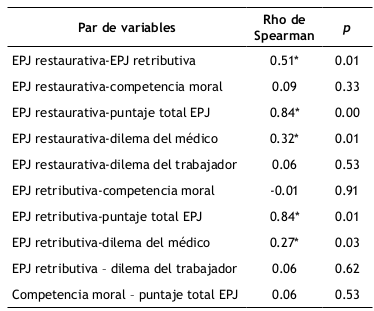Matriz de correlaciones entre las variables relevantes
