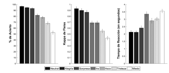 Porcentaje de acierto, coeficiente kappa de Fleiss y promedio de tiempo de reacci&oacute;n para cada expresi&oacute;n emocional. Las barras indican &plusmn;1 error est&aacute;ndar de la media