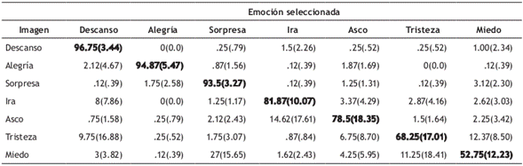 Matriz de confusi&oacute;n (Media y DE) para el porcentaje de sujetos que eligi&oacute; cada categor&iacute;a de expresi&oacute;n emocional