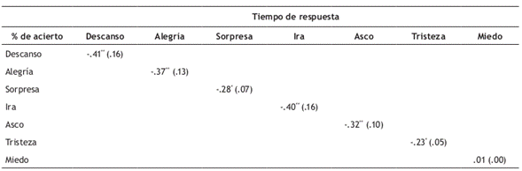 Coeficiente de correlaci&oacute;n de Pearson (R2) para porcentaje de acierto de la respuesta y tiempo de reacci&oacute;n para cada emoci&oacute;n .