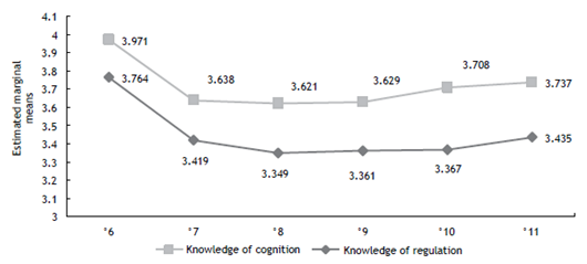 Estimated Marginal Means of Cognition and Regulation Knowledge