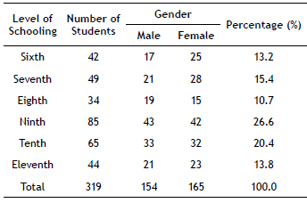 Distribution of Students by Level of Schooling