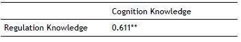 Correlations between the two MAI components