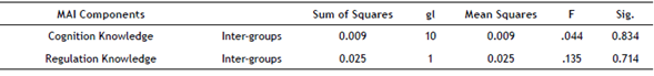 One-factor ANOVA