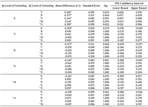 Bonferroni’s Contrast Test for Cognition Knowledge