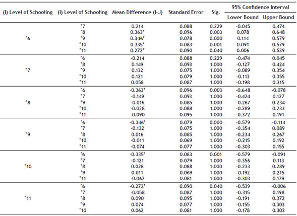 Bonferroni’s Contrast Test for Regulation Knowledge