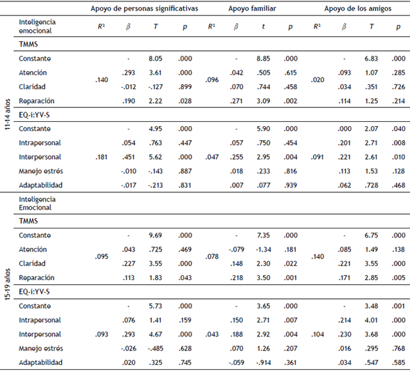 Capacidad predictiva de la IE sobre el apoyo social de las chicas