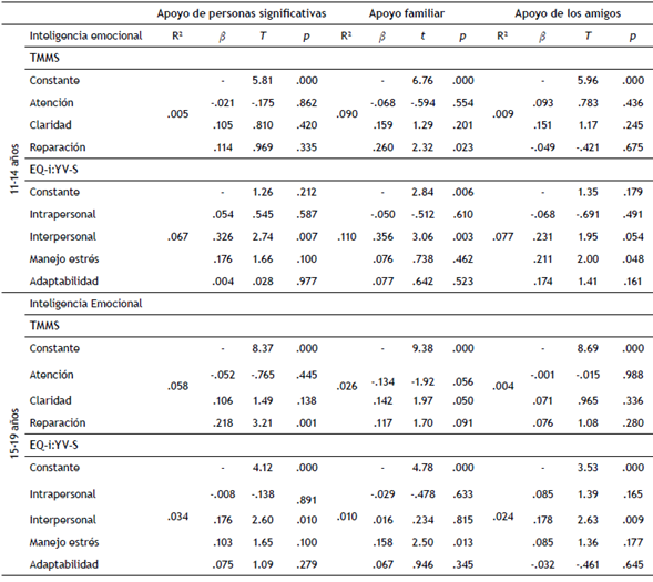 Capacidad predictiva de la IE sobre el apoyo social de los chicos