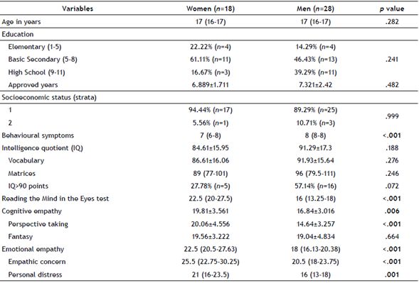 Bivariate analysis for variables of interest depending on gender. Quantitative variables are described by means and standard deviations, or medians and interquartile ranges, according to their distribution.