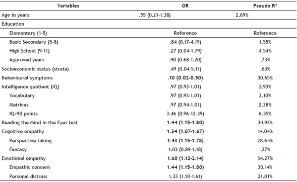 Odds ratios of potential factors associated with female gender in adolescents with conduct disorder.