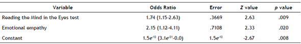 Multivariate model for association with female gender in adolescents with conduct disorder.
