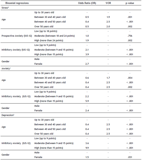 Binomial Logistic Regression Indicators for Stress, Anxiety and Depression in DASS-21