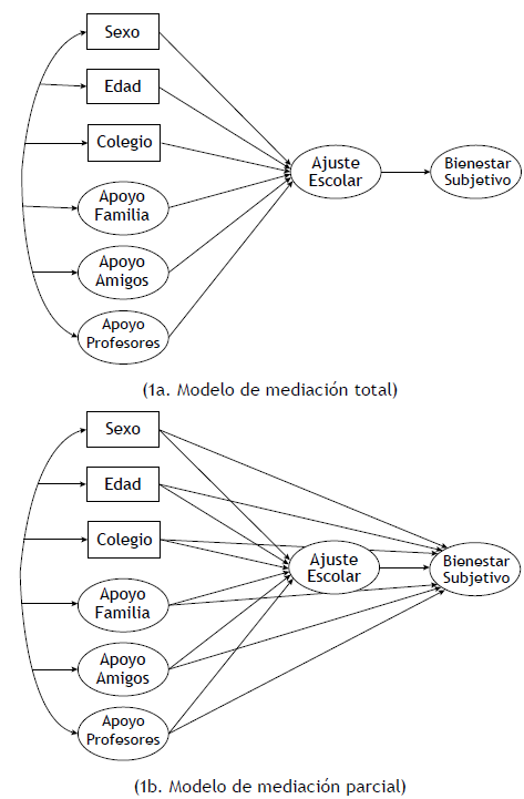 Modelos hipotéticos de relaciones entre las variables.