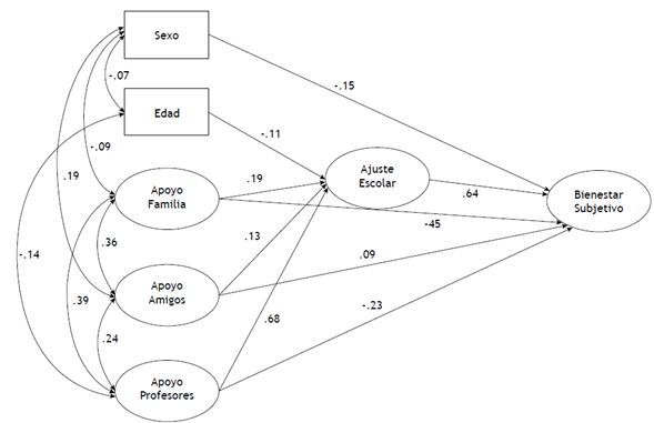 Solución estandarizada para el modelo final de mediación parcial.