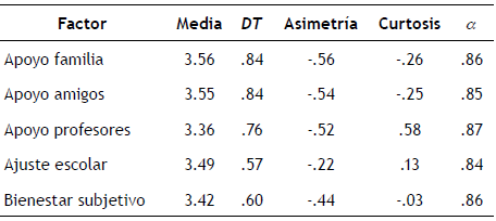 Descriptivos de los factores estudiados.