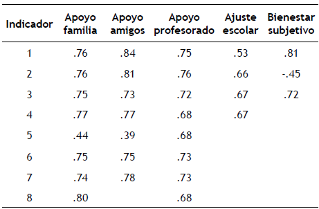 Saturaciones factoriales de los elementos de cada factor.