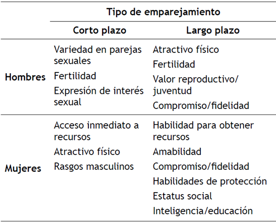 Patrones de preferencia en la selección de pareja de acuerdo con los tipos de emparejamiento Tomado de Moreno (2020).