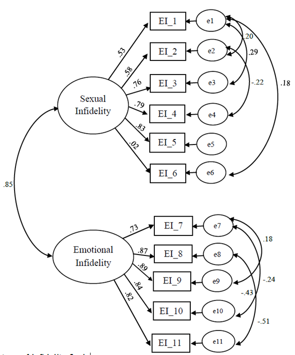 Factor structure of Infidelity Scale
