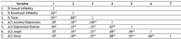 Correlations between IS total and scales, and ALS-18 total and scales (n = 660)