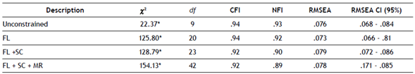 Model fit statistics for the measurement model and factorial invariance