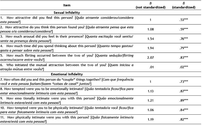 Standardized regression weights for factor structure