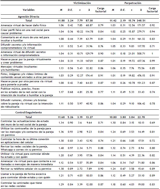 Descripci&oacute;n de los &iacute;tems del CDAQ para j&oacute;venes universitarios mexicanos y cargas factoriales