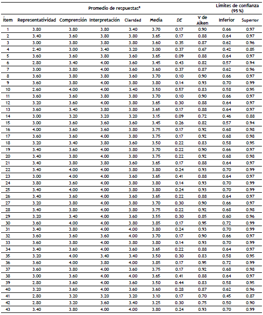 Resultados V de Aiken por &iacute;tem