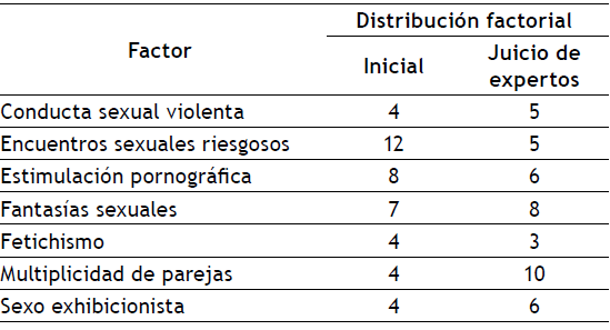 Comparaci&oacute;n entre la distribuci&oacute;n de &iacute;tems inicial y la resultante del juicio de expertos
