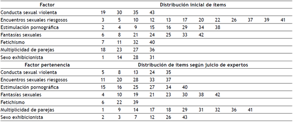 Comparaci&oacute;n entre la estructura factorial inicial y la resultante del juicio de expertos