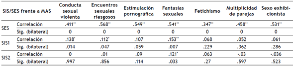 Correlaci&oacute;n de Pearson entre el MAS y el SIS/SES