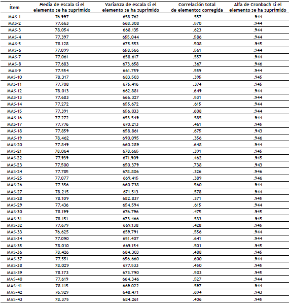 Estad&iacute;sticos de confiabilidad total-elemento